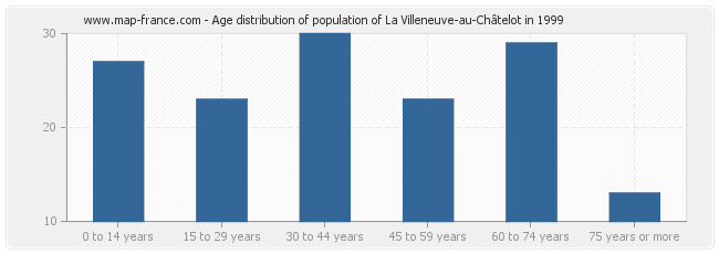 Age distribution of population of La Villeneuve-au-Châtelot in 1999